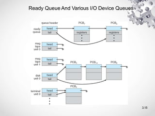 Ready Queue And Various I/O Device Queues
3.15
 