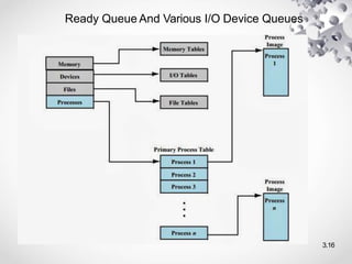 Ready Queue And Various I/O Device Queues
3.16
 