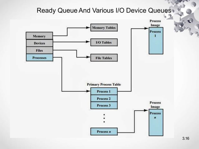 Operating Systems - Process Scheduling Management | PPTX