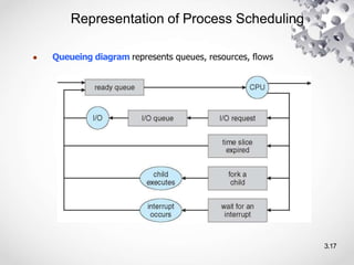 Representation of Process Scheduling
● Queueing diagram represents queues, resources, ﬂows
3.17
 
