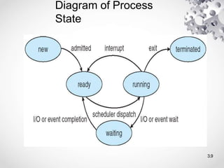 Diagram of Process
State
3.9
 