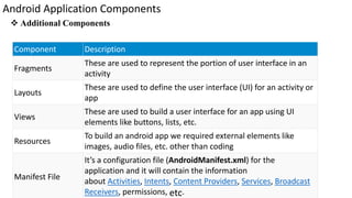Mobile Application Development-Components and Layouts | PPTX