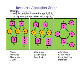 Resource Allocation Graph
Examples
P1 P2 P3
R1 R2
R3
R4
Simple
Resource
Allocation
Graph
P1 P2 P3
R1 R2
R3
R4
Allocation
Graph With
Deadlock
P1
P2
P3
R2
R1
P4
Allocation
Graph With
Cycle, but No
Deadlock
• Recall:
– request edge – directed edge P1  Rj
– assignment edge – directed edge Rj 
Pi
 