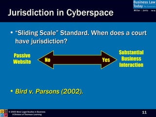 Jurisdiction in Cyberspace “Sliding Scale” Standard. When does a court have jurisdiction? Bird v. Parsons (2002). No   Yes Substantial Business Interaction Passive Website 
