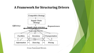 Chapter-3 Supply chain Drivers and Obstacles | PPTX