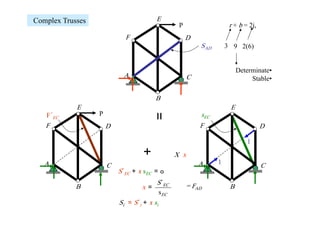1
1
Complex Trusses
+
=
X x
๐=ECsx+EC´S
=x EC´S
ECs
P
A
B
C
DF
E
r + b = 2j,
3 9 2(6)
•Determinate
•Stable
EC´F P
A
B
C
DF
E
AD= F
ADS
ECs
A
B
C
DF
E
isx+i´S=iS
 