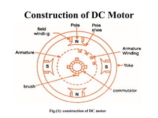 Construction of DC Motor
Fig.(1): construction of DC motor
 