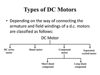 Types of DC Motors
• Depending on the way of connecting the
armature and field windings of a d.c. motors
are classified as follows:
DC Motor
DC series
motor
Shunt motor Compound
motor
Separately
excited motor
Short shunt
compound
Long shunt
compound
 