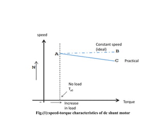 Increase
in load
No load
Ta0
Constant speed
(ideal)
Practical
speed
Torque
Fig.(1):speed-torque characteristics of dc shunt motor
 