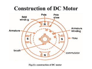 Construction of DC Motor
Fig.(1): construction of DC motor
 