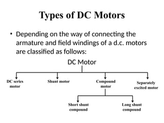 Types of DC Motors
• Depending on the way of connecting the
armature and field windings of a d.c. motors
are classified as follows:
DC Motor
DC series
motor
Shunt motor Compound
motor
Separately
excited motor
Short shunt
compound
Long shunt
compound
 