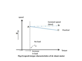 Increase
in load
No load
Ta0
Constant speed
(ideal)
Practical
speed
Torque
Fig.(1):speed-torque characteristics of dc shunt motor
 