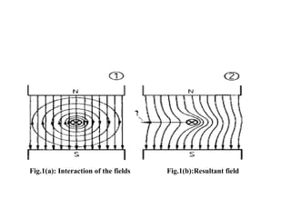 Fig.1(a): Interaction of the fields Fig.1(b):Resultant field
 