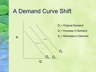 Chapter 3 Demand | PPT