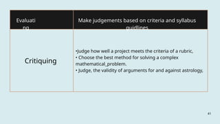 Critiquing
•Judge how well a project meets the criteria of a rubric,
• Choose the best method for solving a complex
mathematical_problem.
• Judge, the validity of arguments for and against astrology,
Evaluati
ng
Make judgements based on criteria and syllabus
guidlines
41
 