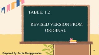 REVISED VERSION FROM
ORIGINAL
Prepared By: Sarlie Manggos-alan
44
TABLE: 1.2
 