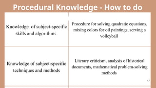 Knowledge of subject-specific
skills and algorithms
Procedure for solving quadratic equations,
mixing colors for oil paintings, serving a
volleyball
Knowledge of subject-specific
techniques and methods
Literary criticism, analysis of historical
documents, mathematical problem-solving
methods
Procedural Knowledge - How to do
something
47
 