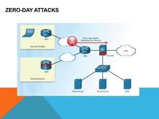 ZERO-DAY ATTACKS
 