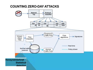 COUNTING ZERO-DAY ATTACKS
Network W Protocol
Tap W Classifier
TCP TCP TCP TCP UDP
25 53 80 137 1434
Honeynet/darknet
Statistical
detection
 