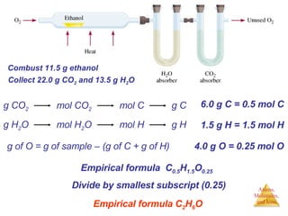 g of O = g of sample – (g of C + g of H) Combust 11.5 g ethanol Collect 22.0 g CO 2  and 13.5 g H 2 O 6.0 g C = 0.5 mol C 1.5 g H = 1.5 mol H 4.0 g O = 0.25 mol O Empirical formula  C 0.5 H 1.5 O 0.25 Divide by smallest subscript (0.25) Empirical formula C 2 H 6 O g CO 2 mol CO 2 mol C g C g H 2 O mol H 2 O mol H g H 