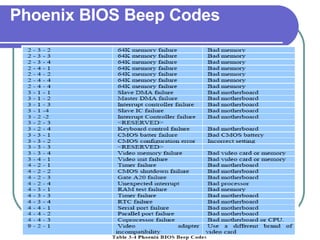 Chapter 3 Motherboard and BIOS | PPT