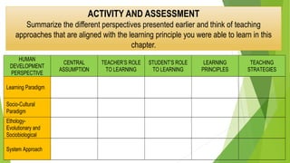 HUMAN
DEVELOPMENT
PERSPECTIVE
CENTRAL
ASSUMPTION
TEACHER’S ROLE
TO LEARNING
STUDENT’S ROLE
TO LEARNING
LEARNING
PRINCIPLES
TEACHING
STRATEGIES
Learning Paradigm
Socio-Cultural
Paradigm
Ethology-
Evolutionary and
Sociobiological
System Approach
ACTIVITY AND ASSESSMENT
Summarize the different perspectives presented earlier and think of teaching
approaches that are aligned with the learning principle you were able to learn in this
chapter.
 
