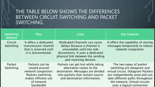 THE TABLE BELOW SHOWS THE DIFFERENCES
BETWEEN CIRCUIT SWITCHING AND PACKET
SWITCHING.
• Comparison between Circuit Switching and Packet Switching
Switching
Method
Pros Cons Key Features
Circuit
Switching
It offers a dedicated
transmission channel
that is reserved until
it is disconnected.
Dedicated Channels can cause
delays because a channel is
unavailable until one side
disconnects. It uses a dedicated
physical link between the sending
and receiving devices.
It offers the capability of storing
messages temporarily to reduce
network congestion.
Packet
Switching
Packets can be
routed around
network congestion.
Packets switching
makes efficient use
of network
bandwidth
Packets can get lost while taking
alternative routes to the
destination. Messages are divided
into packets that contain source
and destination information.
The two types of packet
switching are datagram and
virtual circuit. Datagram Packets
are independently send and can
take different paths throughout
the network. Virtual circuits
uses a logical connection
 