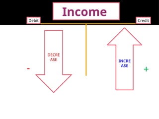 Income
Debit Credit
INCRE
ASE
DECRE
ASE
+
-
 