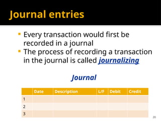 20
Journal entries
 Every transaction would first be
recorded in a journal
 The process of recording a transaction
in the journal is called journalizing
Journal
Date Description L/F Debit Credit
1
2
3
 