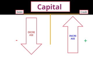 Capital
Debit Credit
INCRE
ASE
DECRE
ASE
+
-
 