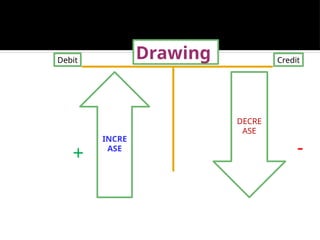 Drawing
Debit Credit
INCRE
ASE
DECRE
ASE
+ -
 