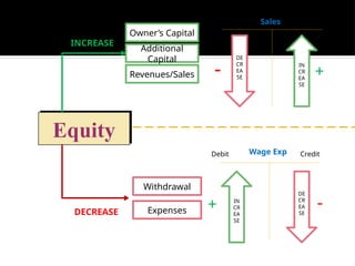 Equity
INCREASE
DECREASE
Additional
Capital
Revenues/Sales
Expenses
Withdrawal
Owner’s Capital
IN
CR
EA
SE
DE
CR
EA
SE
Debit Credit
Debit Credit
+
+ -
-
Sales
Wage Exp
DE
CR
EA
SE
IN
CR
EA
SE
 