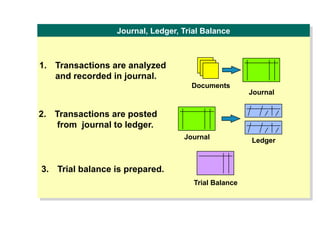 1. Transactions are analyzed
and recorded in journal.
Documents
Journal
2. Transactions are posted
from journal to ledger.
Journal Ledger
3. Trial balance is prepared.
Journal, Ledger, Trial Balance
Trial Balance
 