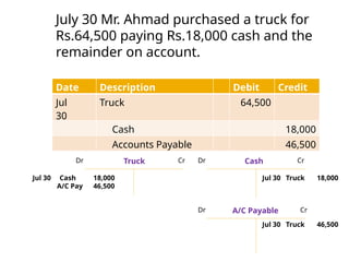 July 30 Mr. Ahmad purchased a truck for
Rs.64,500 paying Rs.18,000 cash and the
remainder on account.
Date Description Debit Credit
Jul
30
Truck 64,500
Cash 18,000
Accounts Payable 46,500
Dr Cr
Truck Dr Cr
A/C Payable
Jul 30 Cash 18,000
A/C Pay 46,500
Jul 30 Truck 18,000
Dr Cr
Cash
Jul 30 Truck 46,500
 