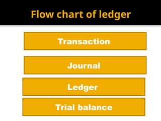 Flow chart of ledger
Transaction
Ledger
Journal
Trial balance
 