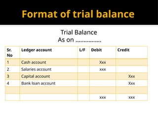 Format of trial balance
Sr.
No
Ledger account L/F Debit Credit
1 Cash account Xxx
2 Salaries account xxx
3 Capital account Xxx
4 Bank loan account Xxx
xxx xxx
Trial Balance
As on …………….
 