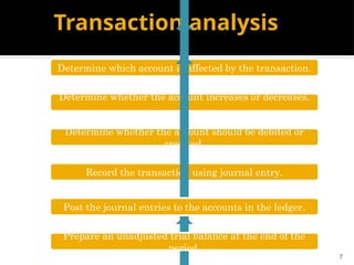 7
Transaction analysis
Determine which account is affected by the transaction.
Determine whether the account increases or decreases.
Determine whether the account should be debited or
credited.
Record the transaction using journal entry.
Post the journal entries to the accounts in the ledger.
Prepare an unadjusted trial balance at the end of the
period.
 