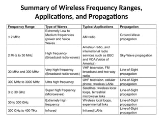 Comprehensive Overview of Wireless Network Principles and Technologies ...