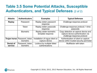 Comprehensive User Authentication Principles and Practices in Computer ...