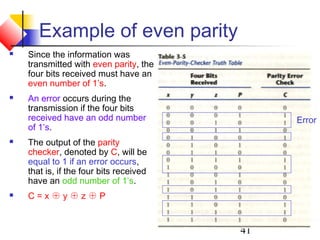 41
Example of even parity
 Since the information was
transmitted with even parity, the
four bits received must have an
even number of 1’s.
 An error occurs during the
transmission if the four bits
received have an odd number
of 1’s.
 The output of the parity
checker, denoted by C, will be
equal to 1 if an error occurs,
that is, if the four bits received
have an odd number of 1’s.
 C = x ⊕ y ⊕ z ⊕ P
Error
 