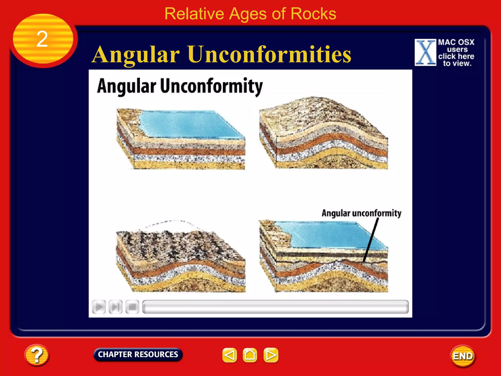 Angular Unconformities Relative Ages of Rocks 2 