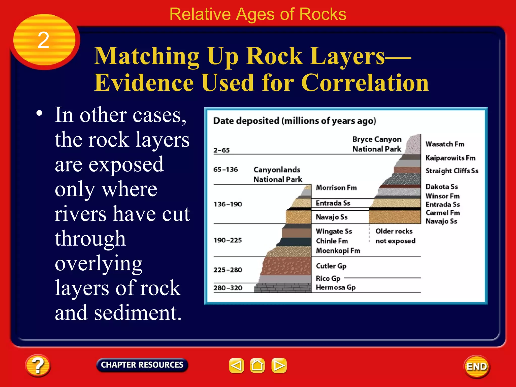 In other cases, the rock layers are exposed only where rivers have cut through overlying layers of rock and sediment. Relative Ages of Rocks 2 Matching Up Rock Layers — Evidence Used for Correlation 