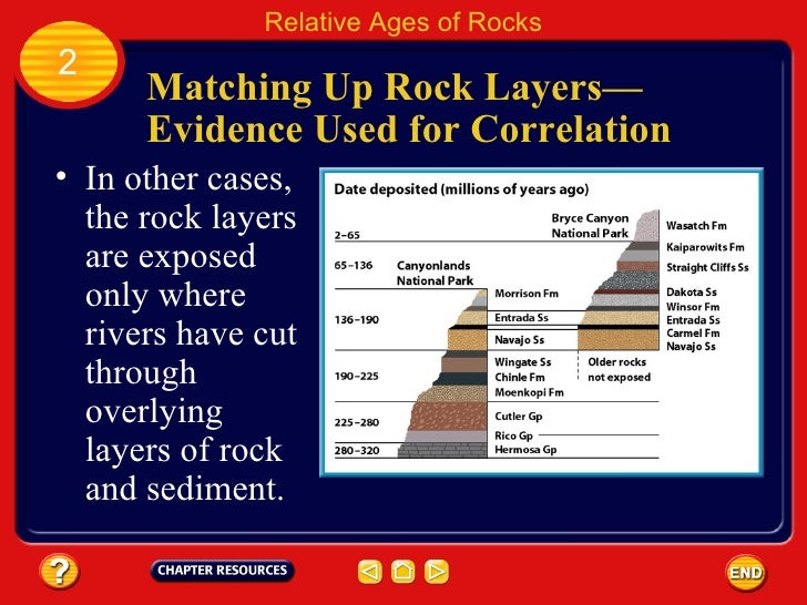 Chapter 32 Relative Ages of Rocks
