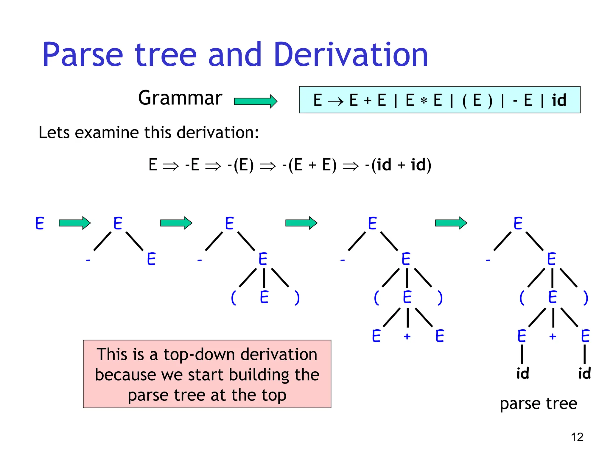 12
Parse tree and Derivation
E  E + E | E  E | ( E ) | - E | id
Lets examine this derivation:
E  -E  -(E)  -(E + E)  -(id + id)
E E
E
-
E
E
-
E
( )
E
E
-
E
( )
+
E E
E
E
-
E
( )
+
E E
id id
This is a top-down derivation
because we start building the
parse tree at the top parse tree
Grammar
 