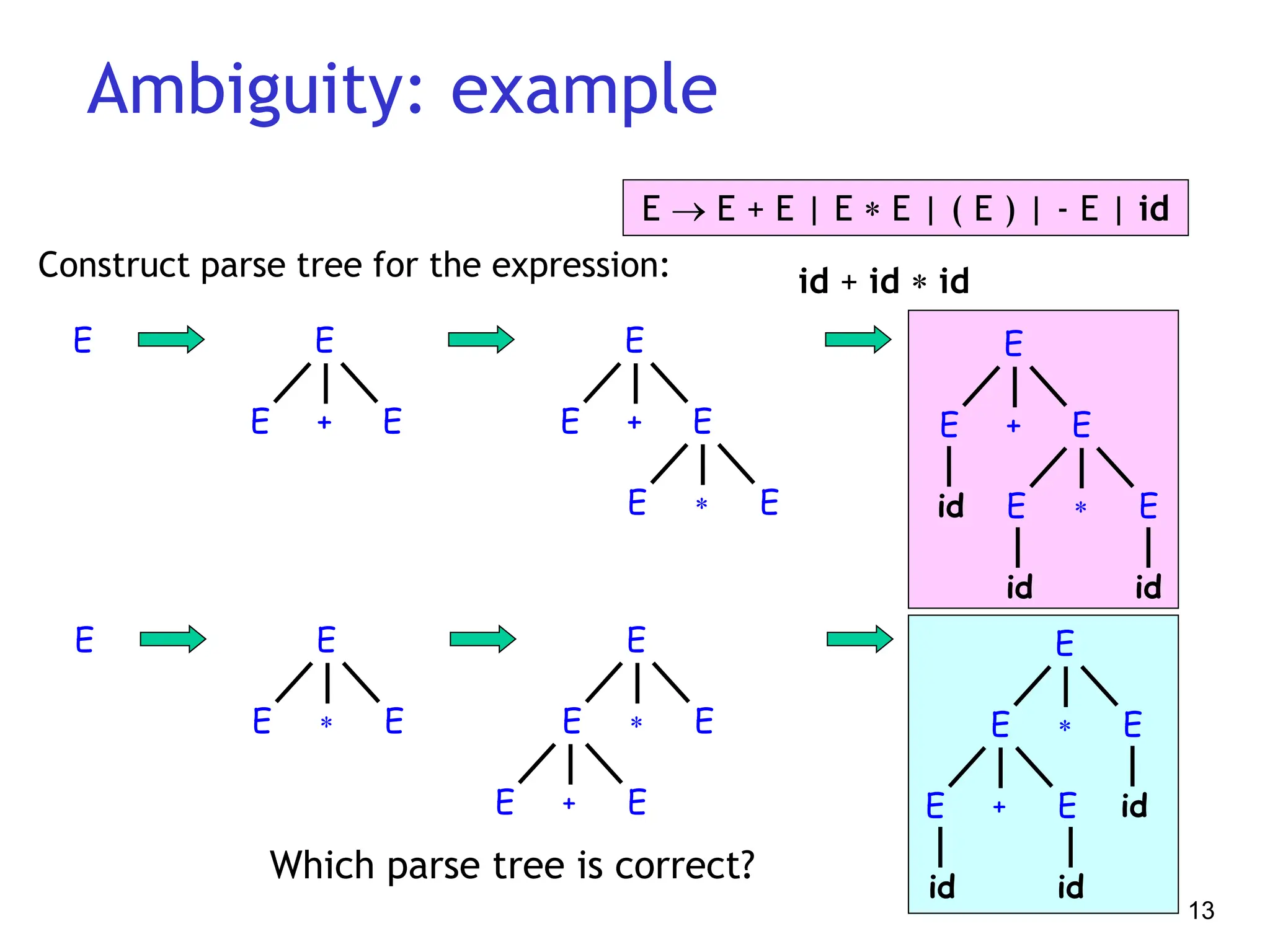 13
Which parse tree is correct?
Ambiguity: example
Construct parse tree for the expression: id + id  id
E E
+
E E
E
+
E E

E E
E
+
E E

E E
id id
id
E E

E E
E

E E
+
E E
E

E E
+
E E
id id
id
E  E + E | E  E | ( E ) | - E | id
 