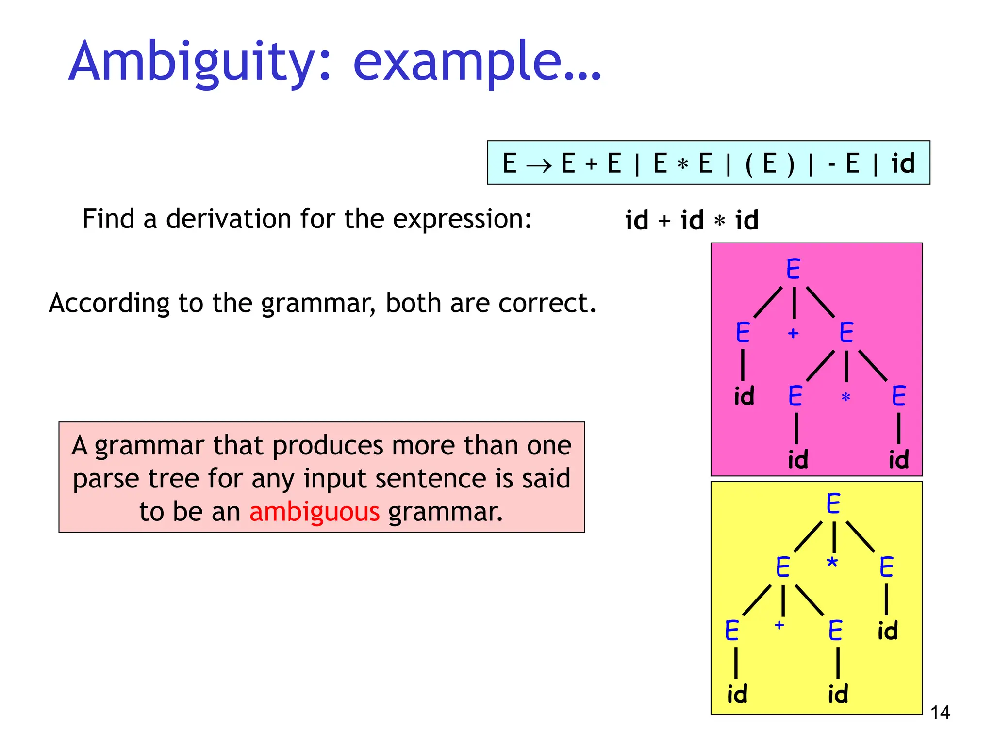 14
According to the grammar, both are correct.
Ambiguity: example…
Find a derivation for the expression: id + id  id
E
+
E E

E E
id id
id
E
*
E E
+
E E
id id
id
A grammar that produces more than one
parse tree for any input sentence is said
to be an ambiguous grammar.
E  E + E | E  E | ( E ) | - E | id
 