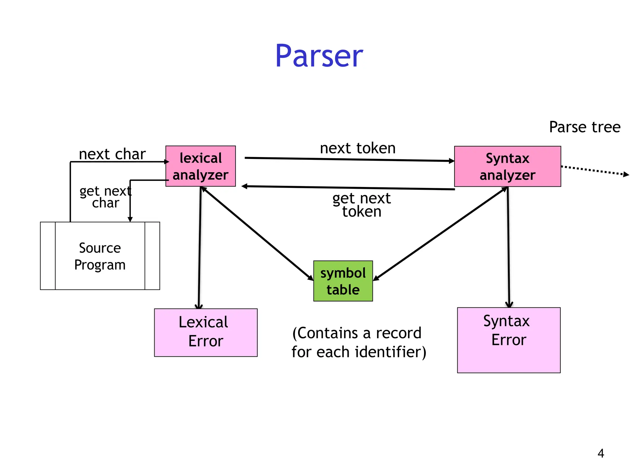 4
Parser
lexical
analyzer
Syntax
analyzer
symbol
table
get next
token
Source
Program
get next
char
next char next token
(Contains a record
for each identifier)
Lexical
Error
Syntax
Error
Parse tree
 