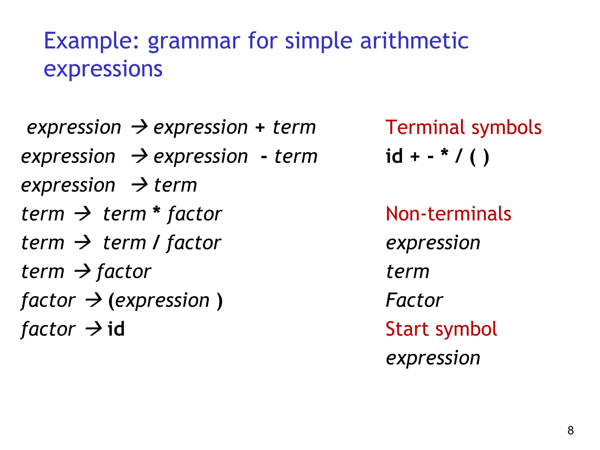 Example: grammar for simple arithmetic
expressions
expression  expression + term
expression  expression - term
expression  term
term  term * factor
term  term / factor
term  factor
factor  (expression )
factor  id
8
Terminal symbols
id + - * / ( )
Non-terminals
expression
term
Factor
Start symbol
expression
 