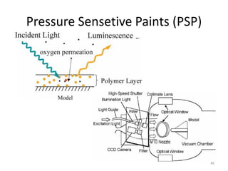 Pressure Sensetive Paints (PSP)
40
 