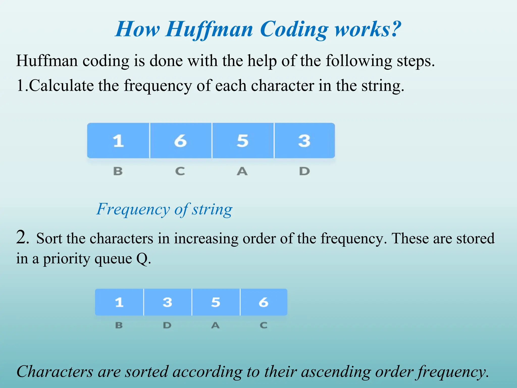 How Huffman Coding works? Huffman coding is done with the help of the following steps. 1.Calculate the frequency of each character in the string. Frequency of string 2. Sort the characters in increasing order of the frequency. These are stored in a priority queue Q. Characters are sorted according to their ascending order frequency. 